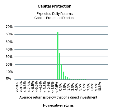 Distribution of daily returns of capital protected products